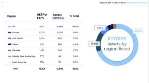 ETF/ETP assets by region listed